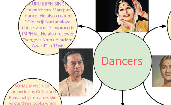 Topic: Graphic Organizer on Dancers